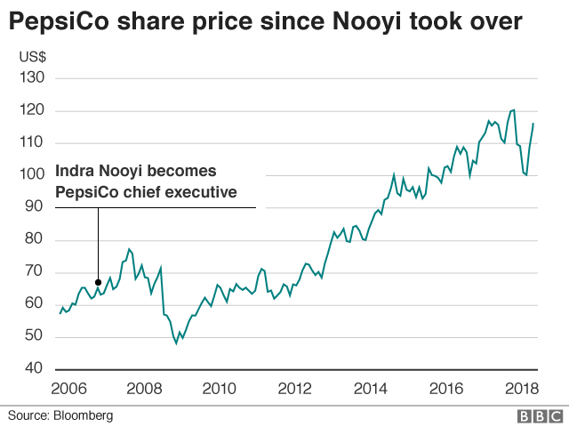 PepsiCo's share price