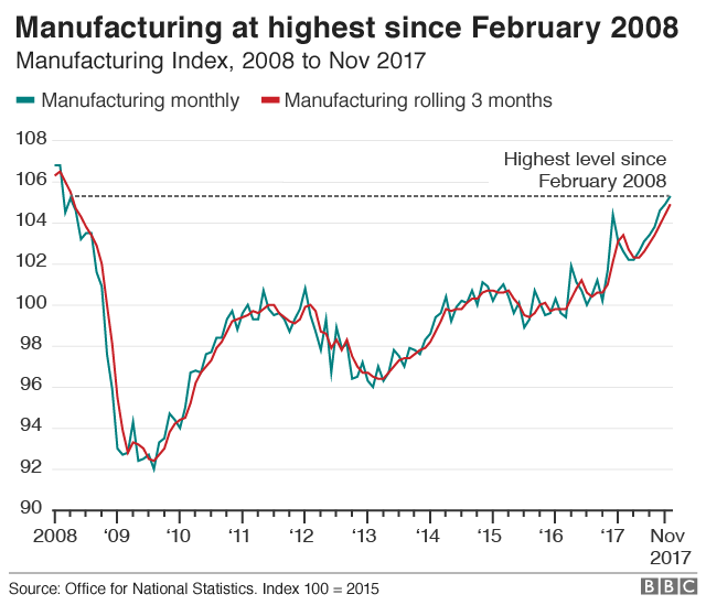 Graph of manufacturing output statistics