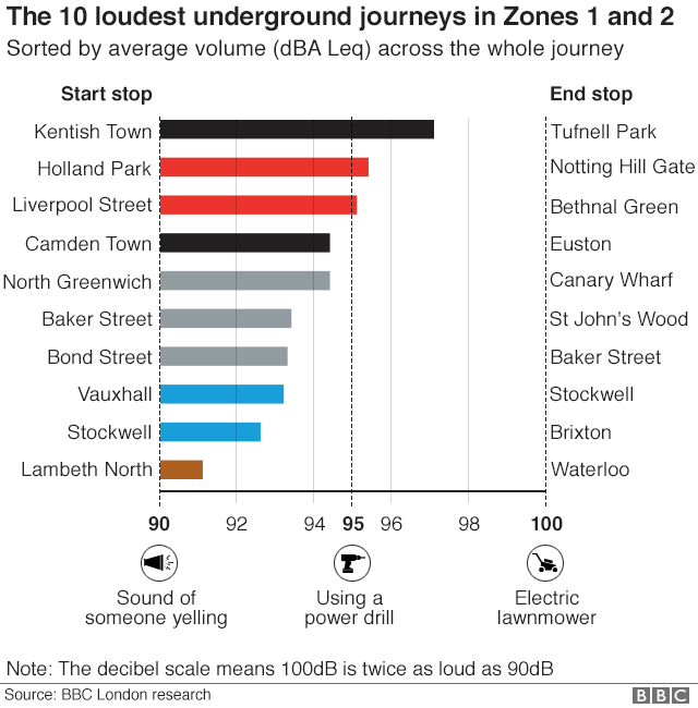 The ten loudest tube journeys in Zones 1 and 2 - Kentish Town to Tufnell Park has the loudest average