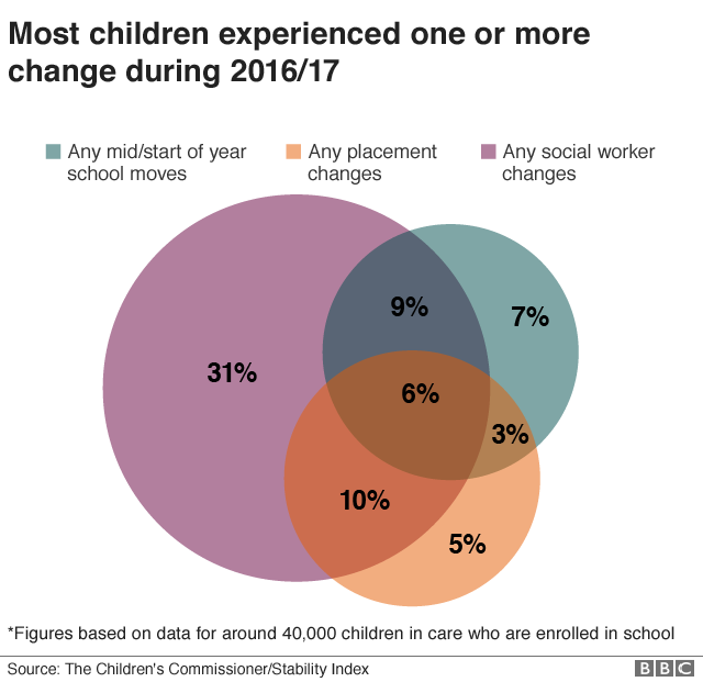 Graphic showing how most children in care experienced at least one change in their situation between 2016 and 2017