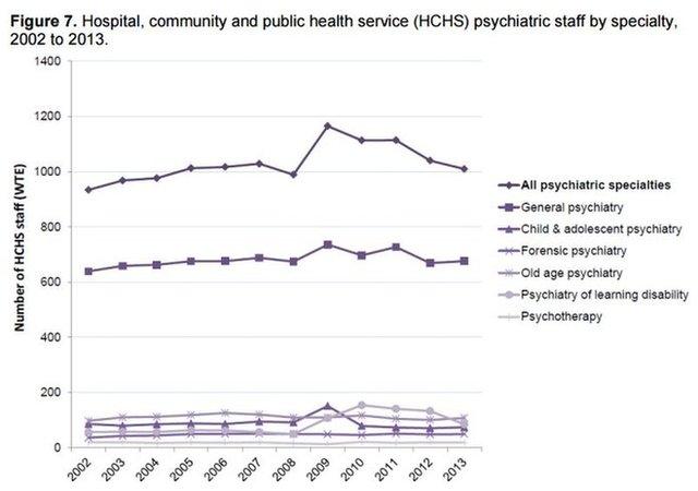 Psychiatric staff by speciality - graph from Scottish Parliament briefings - Research and Fact Sheets