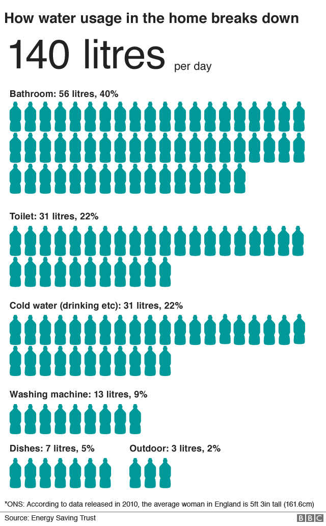 Graphic showing water usage