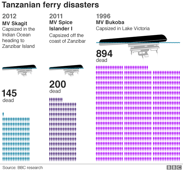 A graphic showing the number of people killed in recent ferry disasters in Tanzania