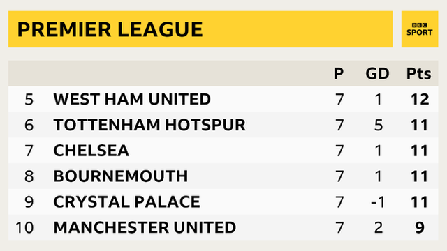 Premier League table