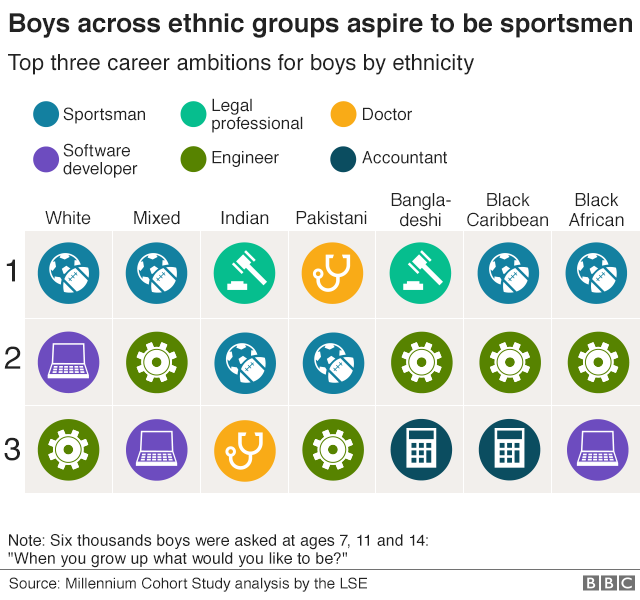 Chart showing top three career ambitions of boys by ethnic group