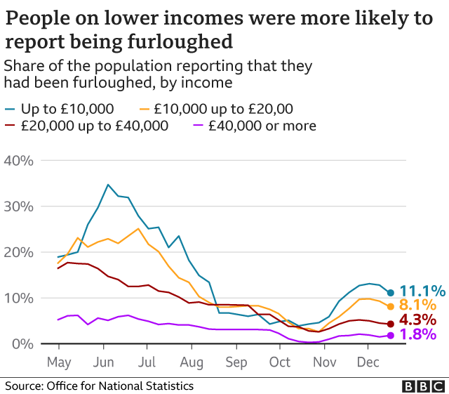 People on lower incomes were more likely to be furloughed