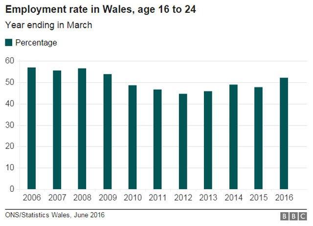 Graphic showing employment rate of young people