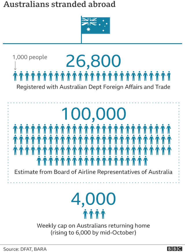 Graphic showing numbers of Australians stranded abroad