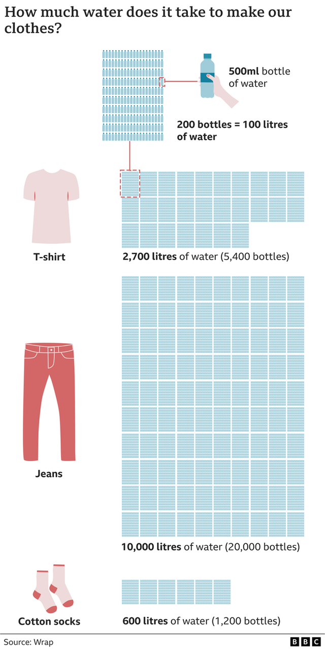 Infographic showing the amount of water, represented by water bottles, to make a tshirt (2,700 litres) to make a pair of jeans (10,000 litres) and to make a pair of socks (600 litres)