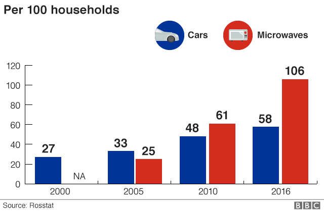 Chart showing rise in number of cars and microwaves per 100 households