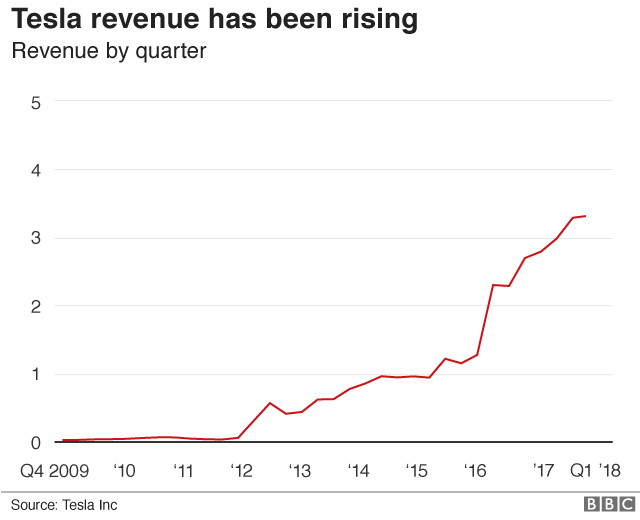 Tesla revenues