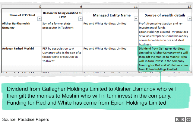 Document with highlighted text "dividend from Gallagher Holdings Limited to Alisher Usmanov who will then gift the monies to Moshiri who will in turn invest in the company. Funding for Red and White has come from Epion Holdings Limited.