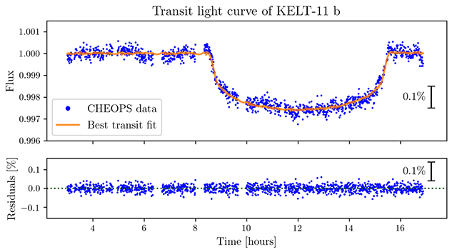 The dip in light seen when Kelt 11b passed across its star