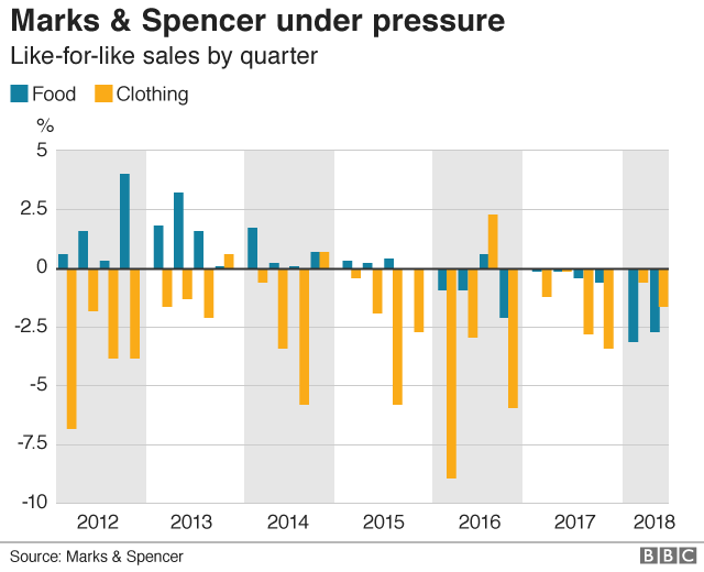 M&S sales