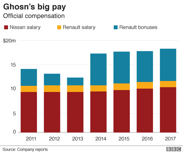 Graphic of Carlos Ghosn's official compensation