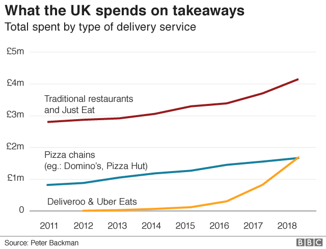 Graph showing what the UK spends on takeaways.