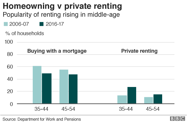 Graphic showing the fall in homeownership and the rise in private renting