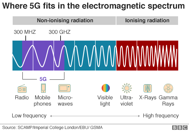 5G graphic