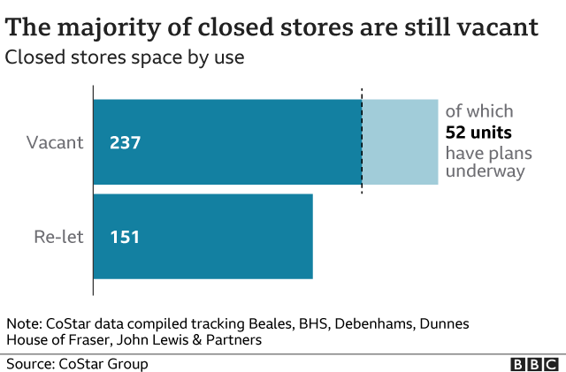 Vacant UK department stores graphic