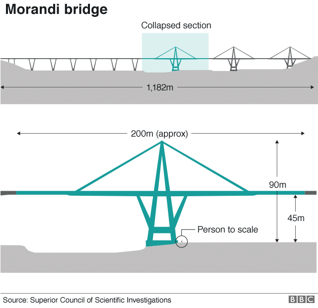 Infographic showing the collapsed section of bridge