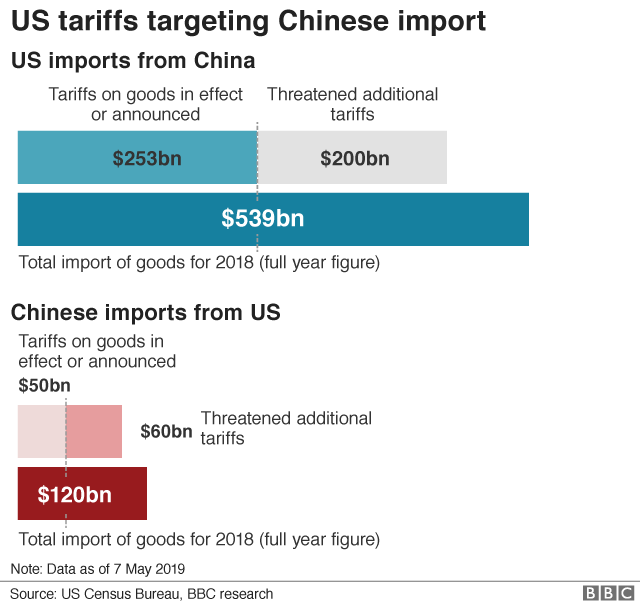 US and China's tariffs against each other