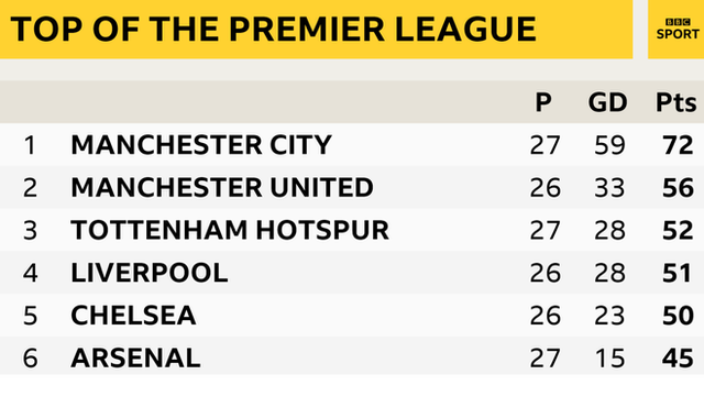 Top of the Premier League table