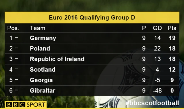 Group D as it stands