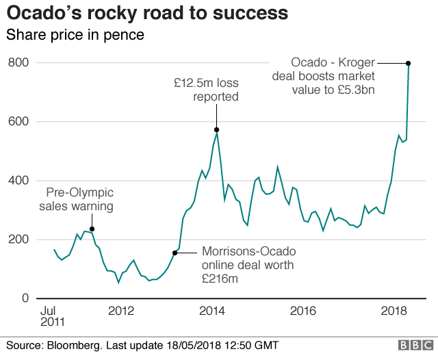 Ocado share graph