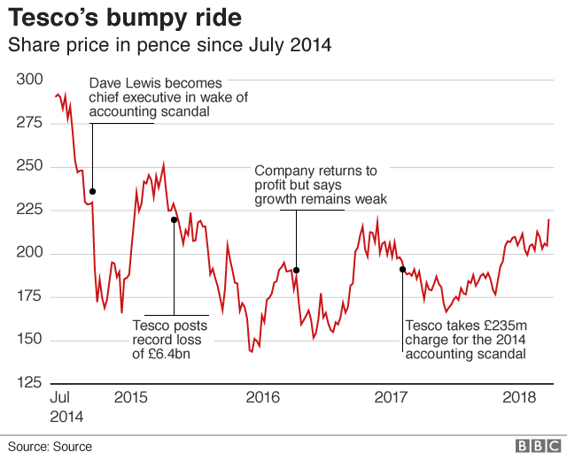 Tesco timeline