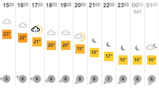 Afternoon temperature chart