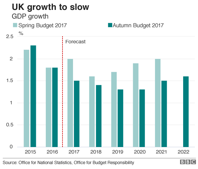 UK GDP growth