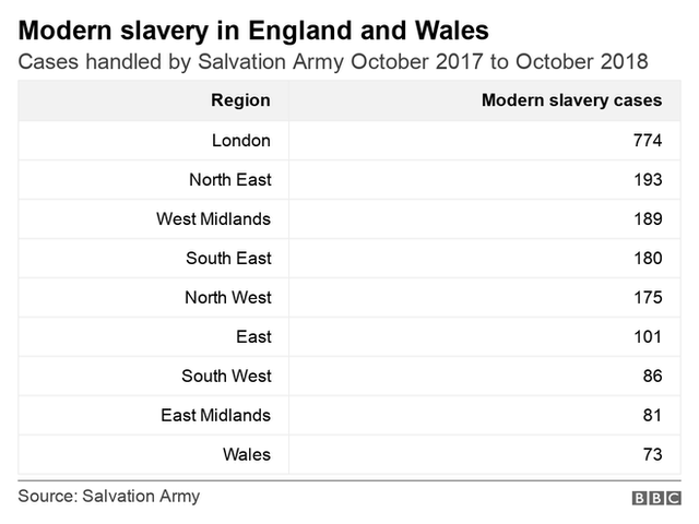 Table showing cases of modern slavery by region