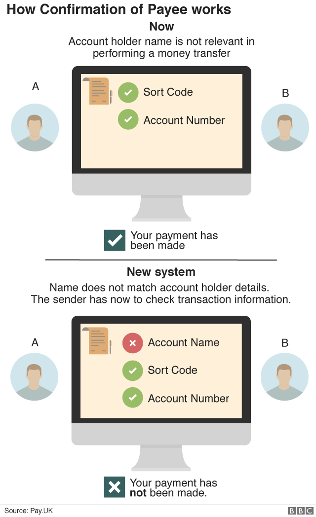 Confirmation of payee explanation graphic