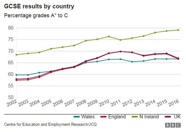 Graphic showing GCSE results over time