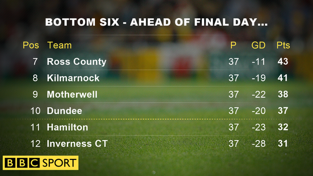 Bottom six of the Scottish Premiership