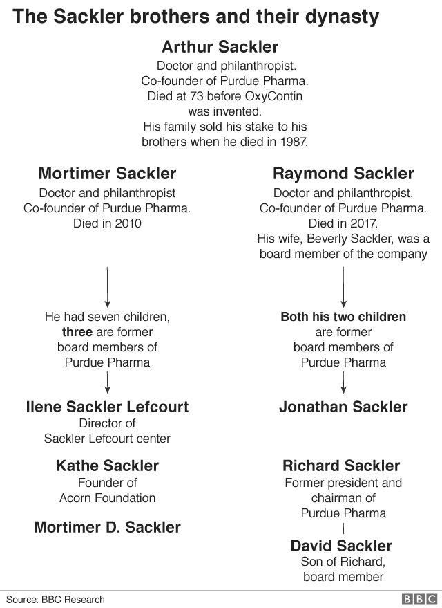 Sackler family tree