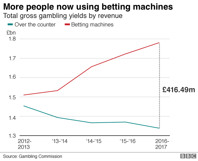 Graph on people using machines