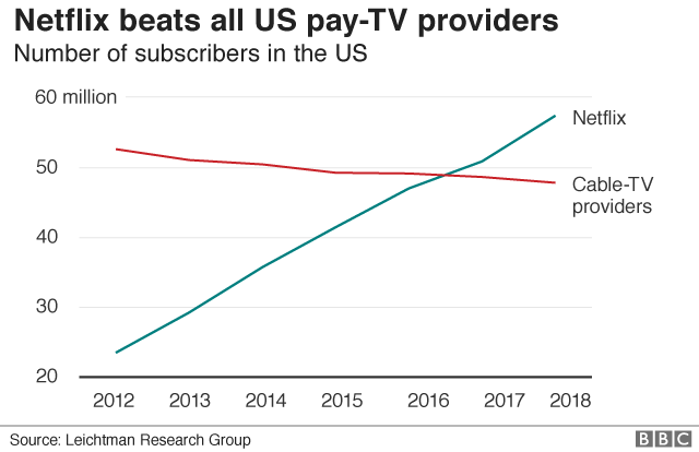 US subscribers Netflix vs pay TV