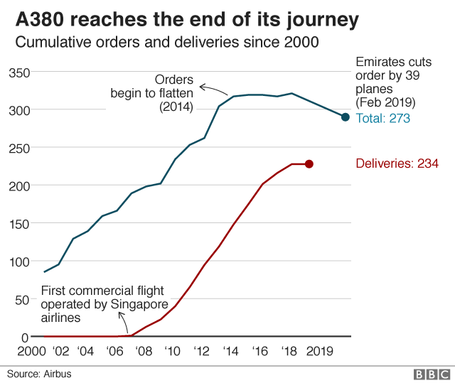 A380 orders graphic