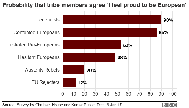 90% of 'Federalists' are likely to feel proud to be European, compared to just 12% of 'EU Rejecters'