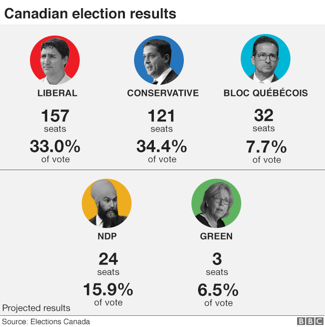 Graphic showing election results - Liberal 157 seats, Conservative 121 seats, Bloc Quebecois 32 seats, NDP 24 seats, Green 3 seats