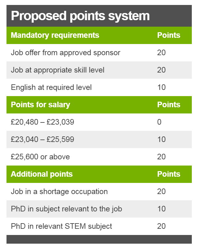 Points system: Job offer from approved sponsor = 20 points; job at appropriate skill level = 20 points; English at required level = 10 points; salary of £20,480 - £23,039 = 0 points; salary of £23,040 - £25,599 = 10 points; salary of £25,600 or above = 20 points; job in a shortage occupation = 20 points; PhD in subject relevant to the job = 10 points; PhD in relevant STEM subject = 20 points.