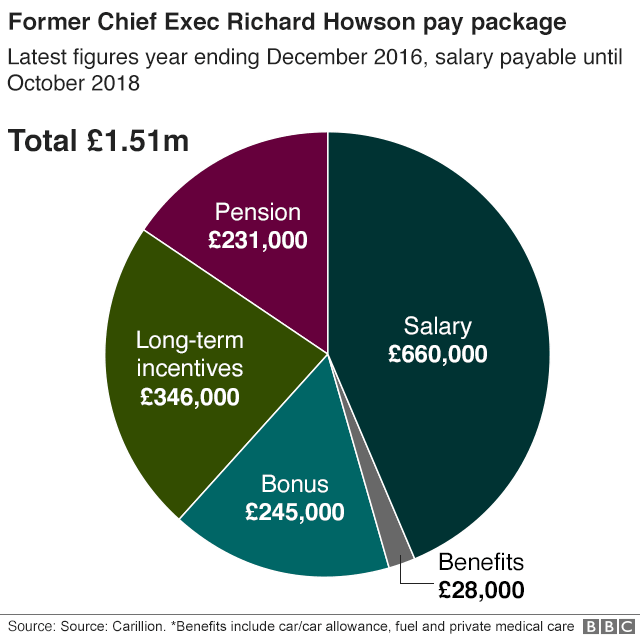 Richard Howson pay graphic