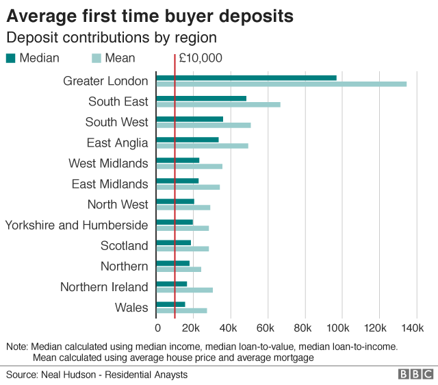 Chart showing average first time buyer deposits