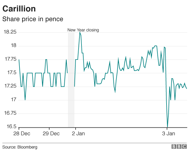 Carillion share price