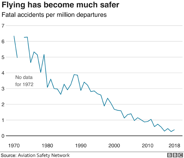 A chart showing a fall in fatal accidents per million flights