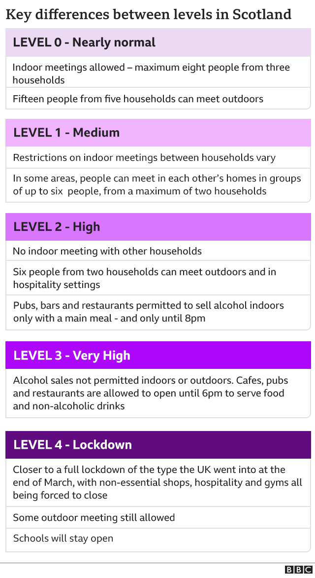 Graphic showing restrictions for each level