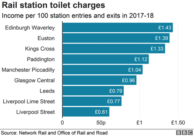 Chart showing toilet charge income