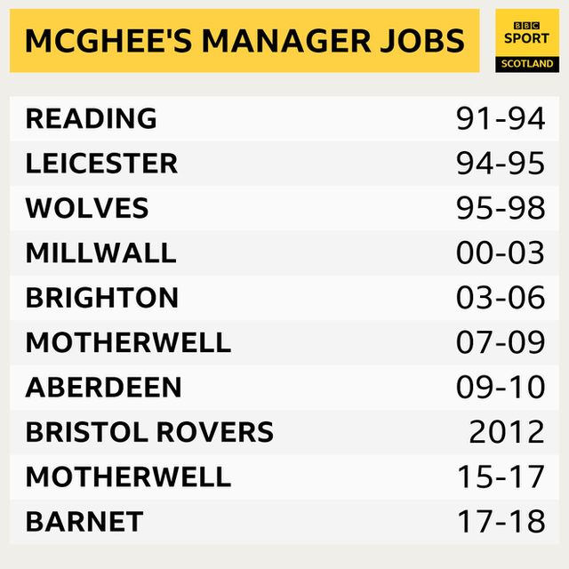 Graphic of Mark McGhee's managerial jobs