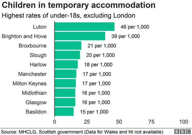 Chart showing highest rates of homeless children outside London